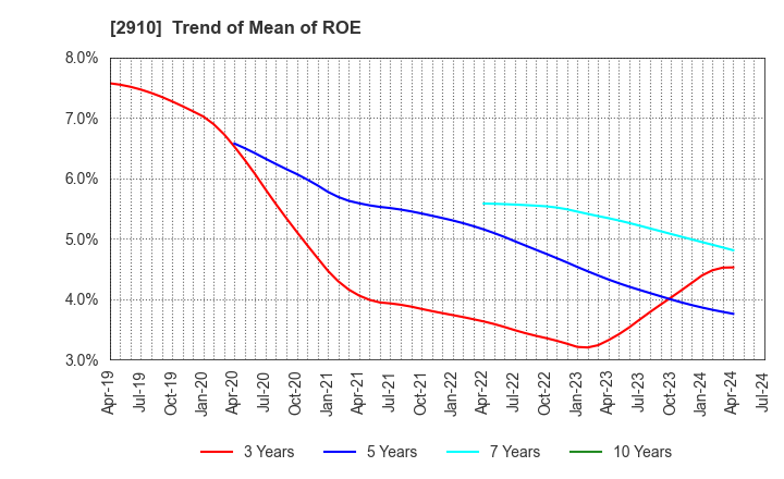 2910 ROCK FIELD CO.,LTD.: Trend of Mean of ROE