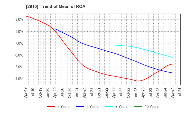 2910 ROCK FIELD CO.,LTD.: Trend of Mean of ROA
