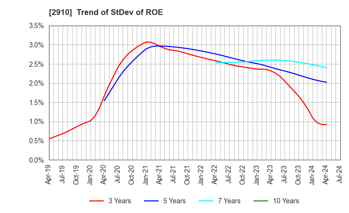 2910 ROCK FIELD CO.,LTD.: Trend of StDev of ROE