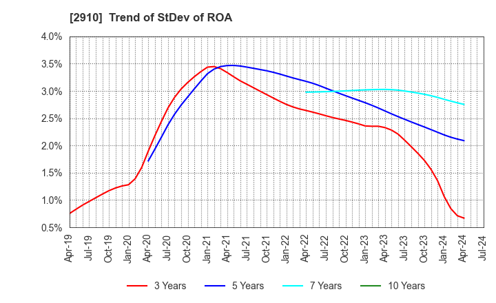 2910 ROCK FIELD CO.,LTD.: Trend of StDev of ROA