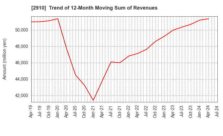 2910 ROCK FIELD CO.,LTD.: Trend of 12-Month Moving Sum of Revenues