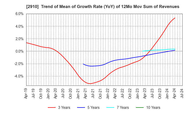 2910 ROCK FIELD CO.,LTD.: Trend of Mean of Growth Rate (YoY) of 12Mo Mov Sum of Revenues