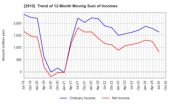 2910 ROCK FIELD CO.,LTD.: Trend of 12-Month Moving Sum of Incomes