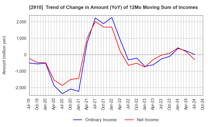 2910 ROCK FIELD CO.,LTD.: Trend of Change in Amount (YoY) of 12Mo Moving Sum of Incomes