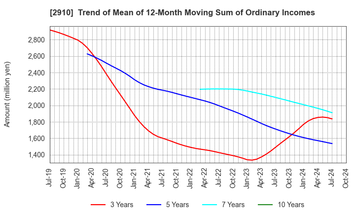 2910 ROCK FIELD CO.,LTD.: Trend of Mean of 12-Month Moving Sum of Ordinary Incomes