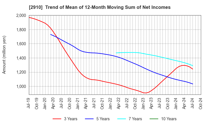 2910 ROCK FIELD CO.,LTD.: Trend of Mean of 12-Month Moving Sum of Net Incomes