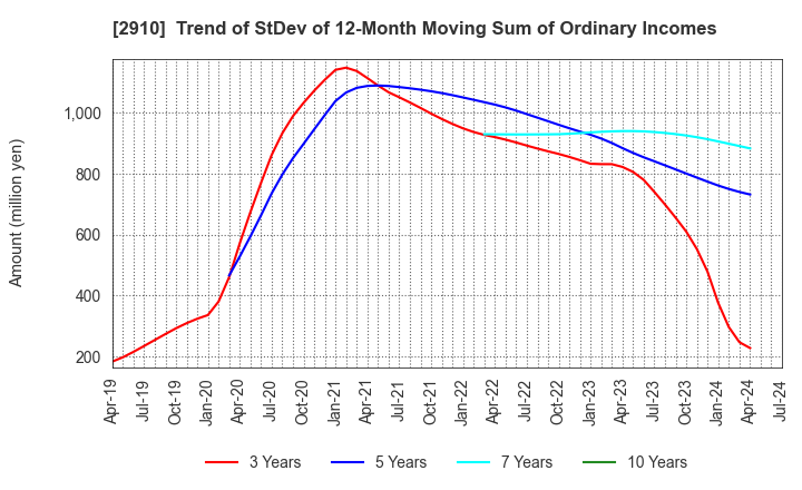 2910 ROCK FIELD CO.,LTD.: Trend of StDev of 12-Month Moving Sum of Ordinary Incomes