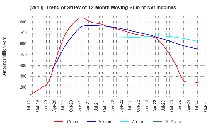 2910 ROCK FIELD CO.,LTD.: Trend of StDev of 12-Month Moving Sum of Net Incomes