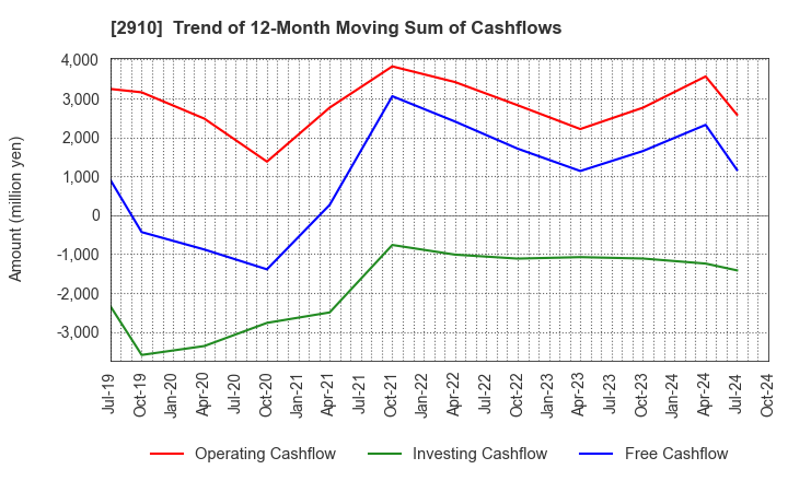 2910 ROCK FIELD CO.,LTD.: Trend of 12-Month Moving Sum of Cashflows