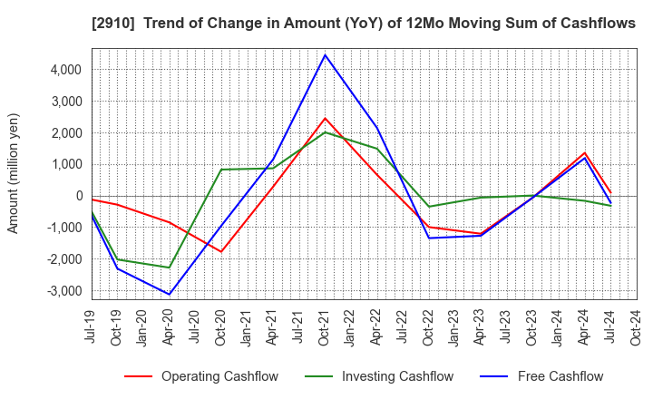 2910 ROCK FIELD CO.,LTD.: Trend of Change in Amount (YoY) of 12Mo Moving Sum of Cashflows