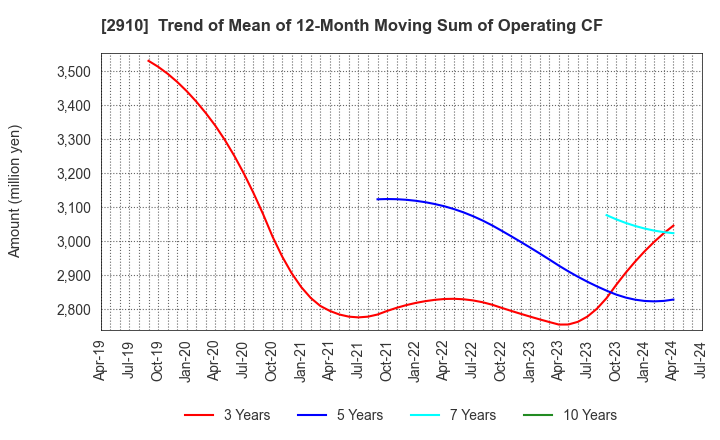 2910 ROCK FIELD CO.,LTD.: Trend of Mean of 12-Month Moving Sum of Operating CF