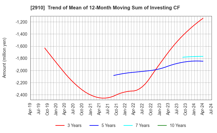 2910 ROCK FIELD CO.,LTD.: Trend of Mean of 12-Month Moving Sum of Investing CF