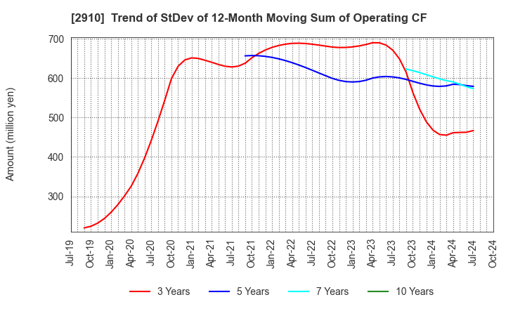 2910 ROCK FIELD CO.,LTD.: Trend of StDev of 12-Month Moving Sum of Operating CF