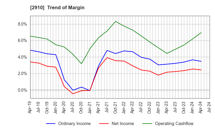 2910 ROCK FIELD CO.,LTD.: Trend of Margin