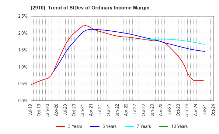 2910 ROCK FIELD CO.,LTD.: Trend of StDev of Ordinary Income Margin