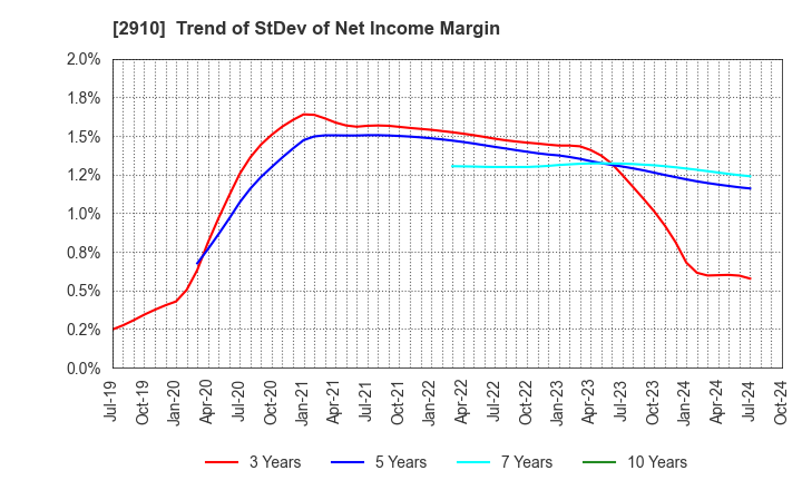 2910 ROCK FIELD CO.,LTD.: Trend of StDev of Net Income Margin