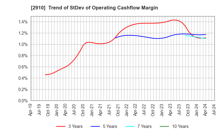 2910 ROCK FIELD CO.,LTD.: Trend of StDev of Operating Cashflow Margin