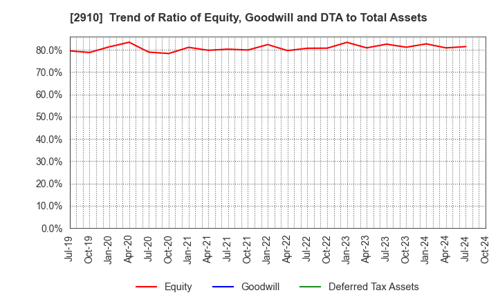 2910 ROCK FIELD CO.,LTD.: Trend of Ratio of Equity, Goodwill and DTA to Total Assets