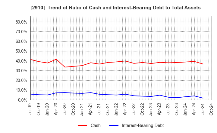 2910 ROCK FIELD CO.,LTD.: Trend of Ratio of Cash and Interest-Bearing Debt to Total Assets