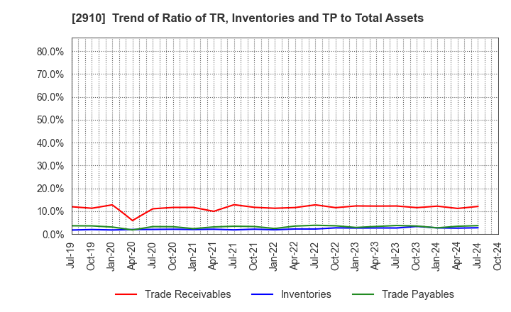 2910 ROCK FIELD CO.,LTD.: Trend of Ratio of TR, Inventories and TP to Total Assets