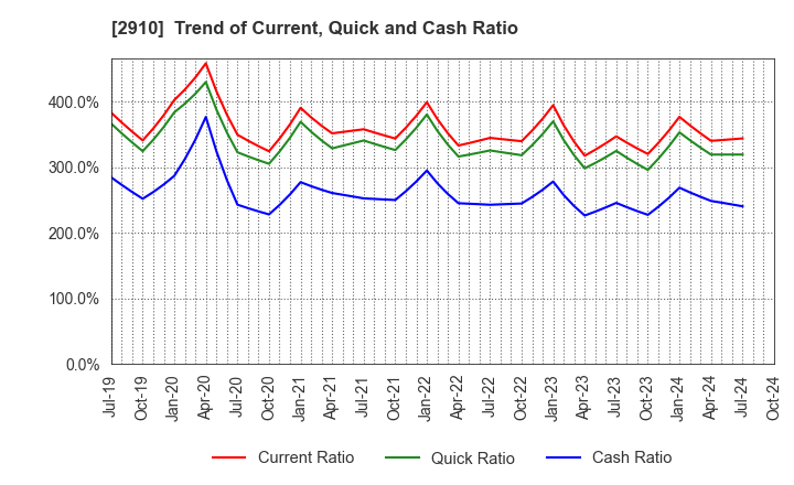 2910 ROCK FIELD CO.,LTD.: Trend of Current, Quick and Cash Ratio