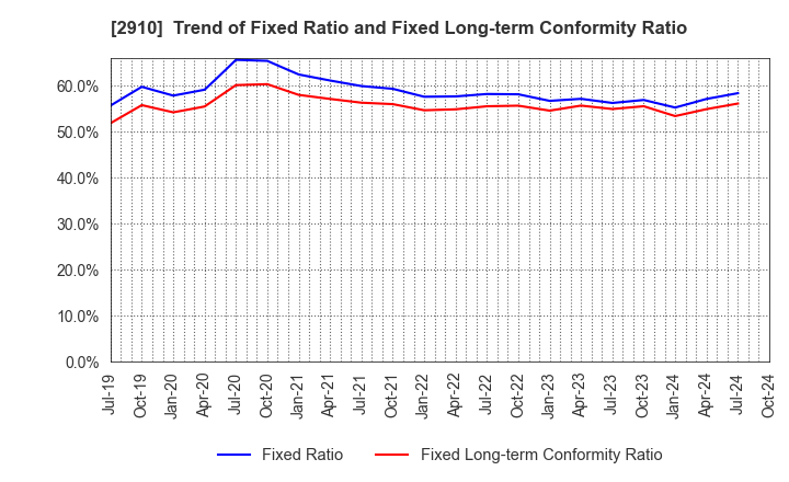 2910 ROCK FIELD CO.,LTD.: Trend of Fixed Ratio and Fixed Long-term Conformity Ratio