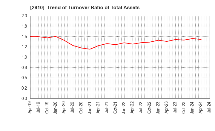 2910 ROCK FIELD CO.,LTD.: Trend of Turnover Ratio of Total Assets