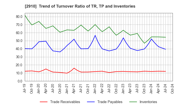 2910 ROCK FIELD CO.,LTD.: Trend of Turnover Ratio of TR, TP and Inventories