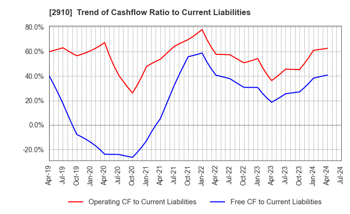 2910 ROCK FIELD CO.,LTD.: Trend of Cashflow Ratio to Current Liabilities