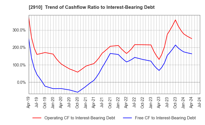 2910 ROCK FIELD CO.,LTD.: Trend of Cashflow Ratio to Interest-Bearing Debt