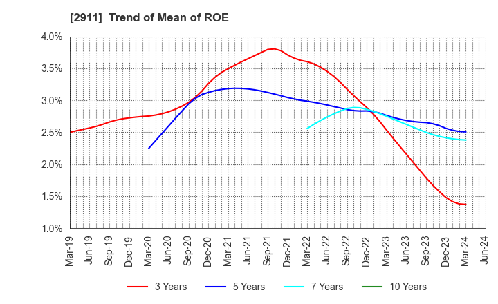 2911 ASAHIMATSU FOODS CO.,LTD.: Trend of Mean of ROE