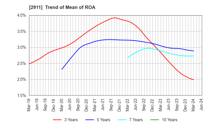 2911 ASAHIMATSU FOODS CO.,LTD.: Trend of Mean of ROA