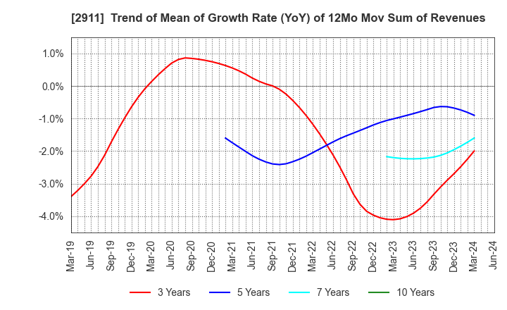 2911 ASAHIMATSU FOODS CO.,LTD.: Trend of Mean of Growth Rate (YoY) of 12Mo Mov Sum of Revenues