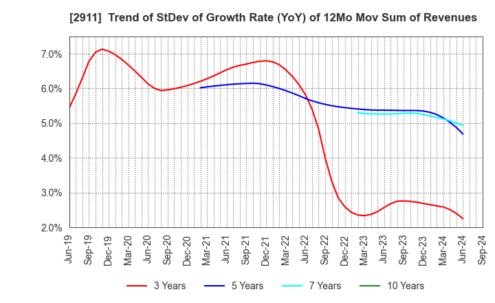 2911 ASAHIMATSU FOODS CO.,LTD.: Trend of StDev of Growth Rate (YoY) of 12Mo Mov Sum of Revenues