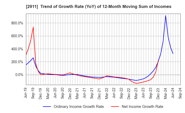 2911 ASAHIMATSU FOODS CO.,LTD.: Trend of Growth Rate (YoY) of 12-Month Moving Sum of Incomes