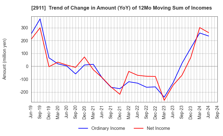 2911 ASAHIMATSU FOODS CO.,LTD.: Trend of Change in Amount (YoY) of 12Mo Moving Sum of Incomes