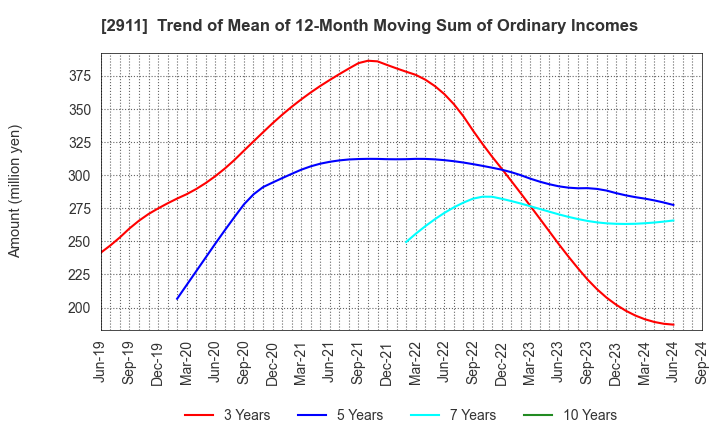 2911 ASAHIMATSU FOODS CO.,LTD.: Trend of Mean of 12-Month Moving Sum of Ordinary Incomes