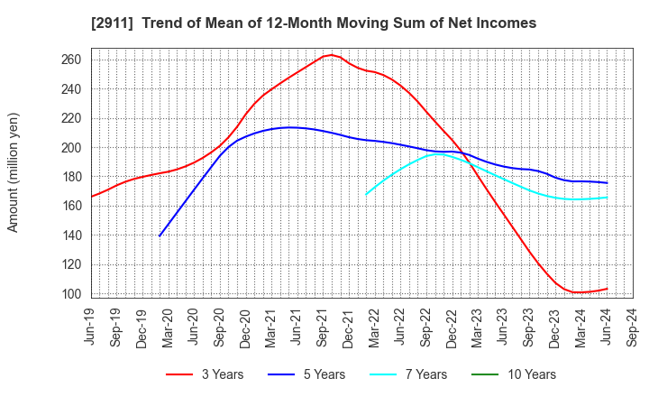 2911 ASAHIMATSU FOODS CO.,LTD.: Trend of Mean of 12-Month Moving Sum of Net Incomes