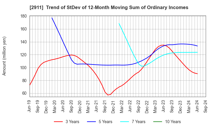 2911 ASAHIMATSU FOODS CO.,LTD.: Trend of StDev of 12-Month Moving Sum of Ordinary Incomes