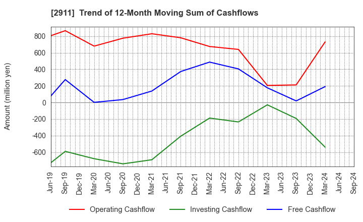 2911 ASAHIMATSU FOODS CO.,LTD.: Trend of 12-Month Moving Sum of Cashflows