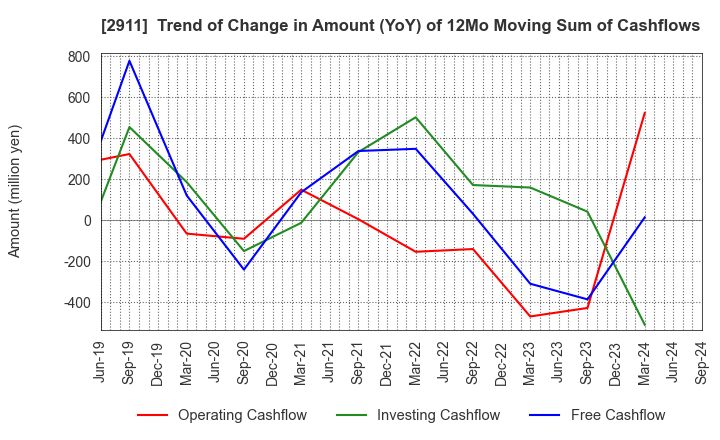 2911 ASAHIMATSU FOODS CO.,LTD.: Trend of Change in Amount (YoY) of 12Mo Moving Sum of Cashflows