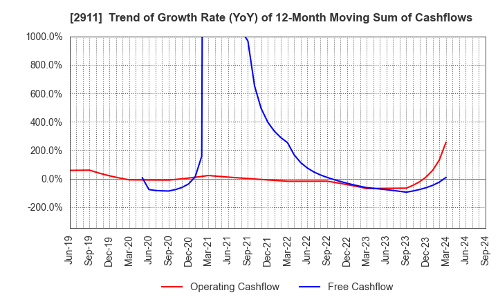 2911 ASAHIMATSU FOODS CO.,LTD.: Trend of Growth Rate (YoY) of 12-Month Moving Sum of Cashflows