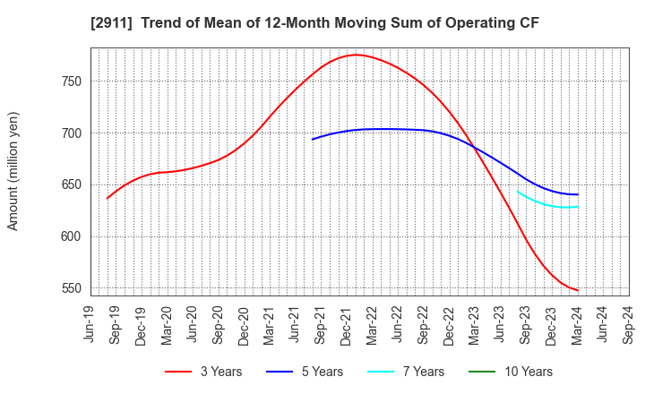 2911 ASAHIMATSU FOODS CO.,LTD.: Trend of Mean of 12-Month Moving Sum of Operating CF