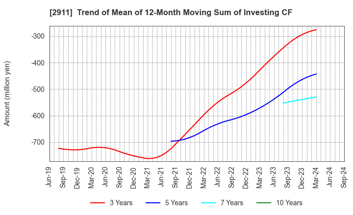 2911 ASAHIMATSU FOODS CO.,LTD.: Trend of Mean of 12-Month Moving Sum of Investing CF