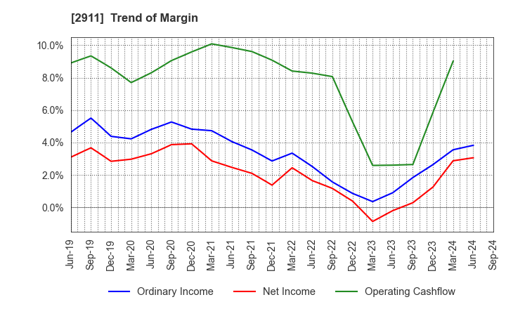 2911 ASAHIMATSU FOODS CO.,LTD.: Trend of Margin