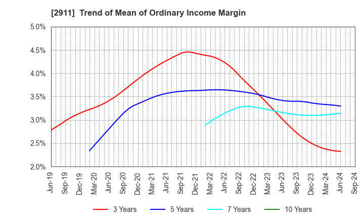 2911 ASAHIMATSU FOODS CO.,LTD.: Trend of Mean of Ordinary Income Margin