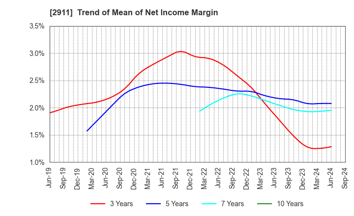 2911 ASAHIMATSU FOODS CO.,LTD.: Trend of Mean of Net Income Margin