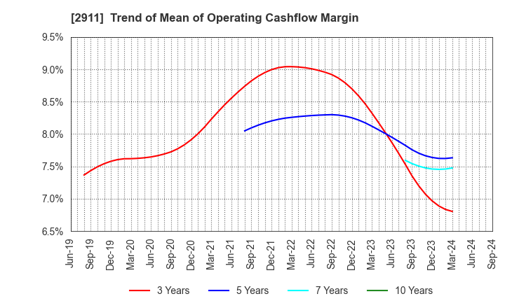 2911 ASAHIMATSU FOODS CO.,LTD.: Trend of Mean of Operating Cashflow Margin