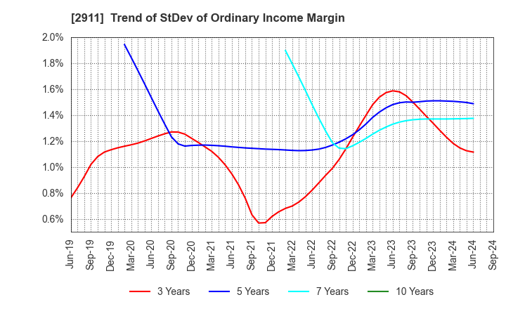 2911 ASAHIMATSU FOODS CO.,LTD.: Trend of StDev of Ordinary Income Margin