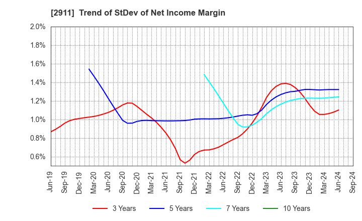 2911 ASAHIMATSU FOODS CO.,LTD.: Trend of StDev of Net Income Margin